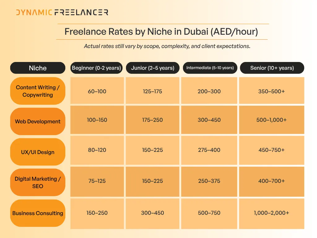 Freelance Rates by Niche in Dubai in AED per hour